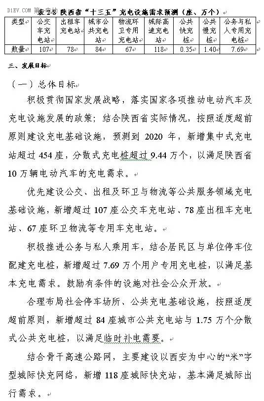陜西省發布充電基礎設施規劃 2020年計劃建樁超過9.44萬 陜西省發布充電基礎設施規劃 2020年計劃建樁超過9.44萬