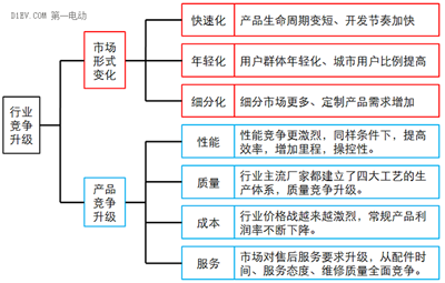 微型高速電動汽車來勢洶洶，低速車企如何反擊？02.png