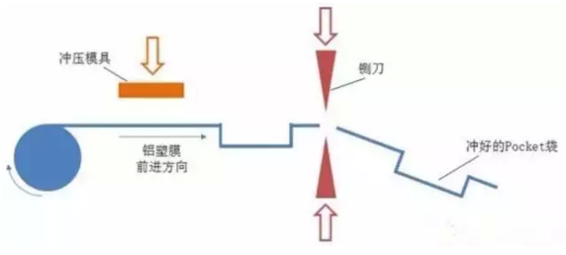從軟包鋰電芯生產(chǎn)封裝流程 看鋁塑膜的重要性01.png