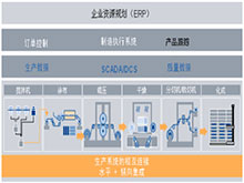 工廠自動化