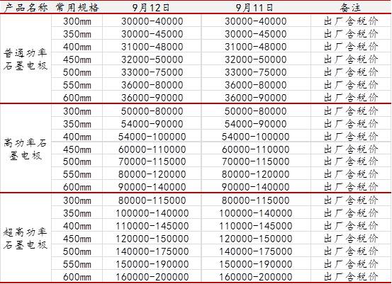 石墨電極高位持穩(wěn) 石油焦價(jià)格持續(xù)下滑.jpg