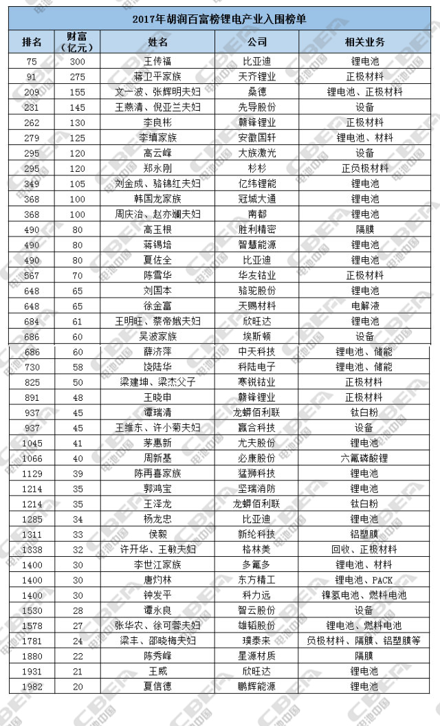 2017胡潤百富榜:鋰電產業42人入圍 最高300億元 2017胡潤百富榜:鋰電產業42人入圍 最高300億元