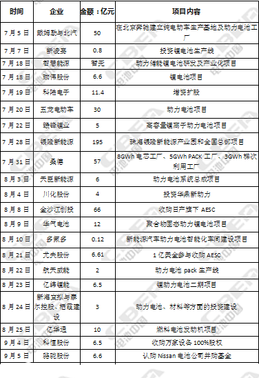 726億！第三季度動力電池資本市場風起云涌