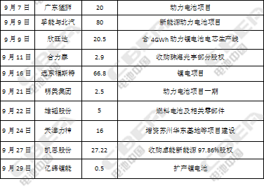 726億！第三季度動力電池資本市場風起云涌