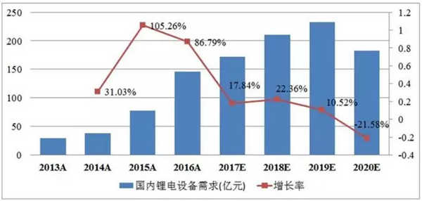盤點(diǎn)2017設(shè)備篇：4個(gè)關(guān)鍵詞解讀2017鋰電設(shè)備產(chǎn)業(yè)生態(tài)