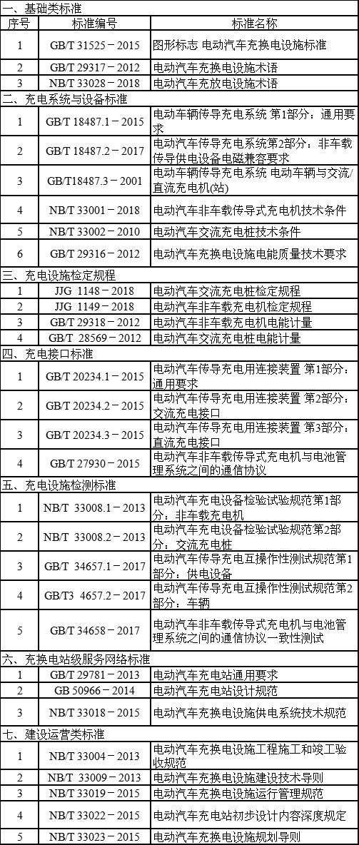 道路側(cè)電動汽車充電設施建設規(guī)范編制說明