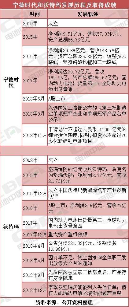 寧德時代與沃特瑪 巔峰與瀕臨破產之間只是差了三元電池？