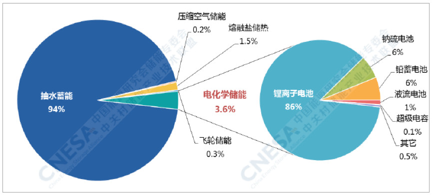 CNESA項目庫，2019