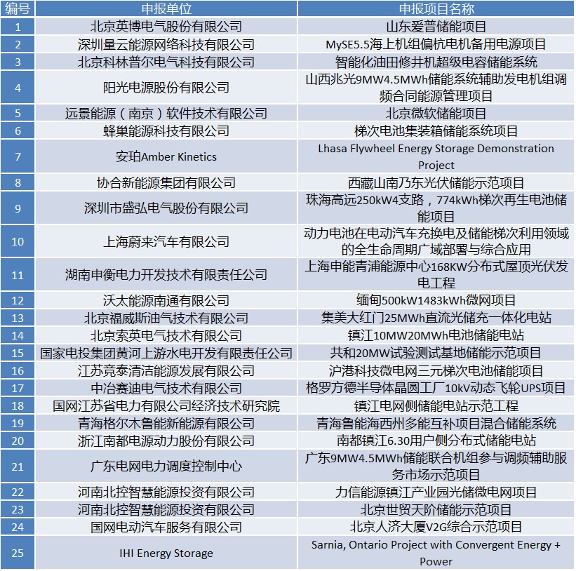 國際儲能創(chuàng)新大賽2019正式啟動網絡票選（入圍名單公示）