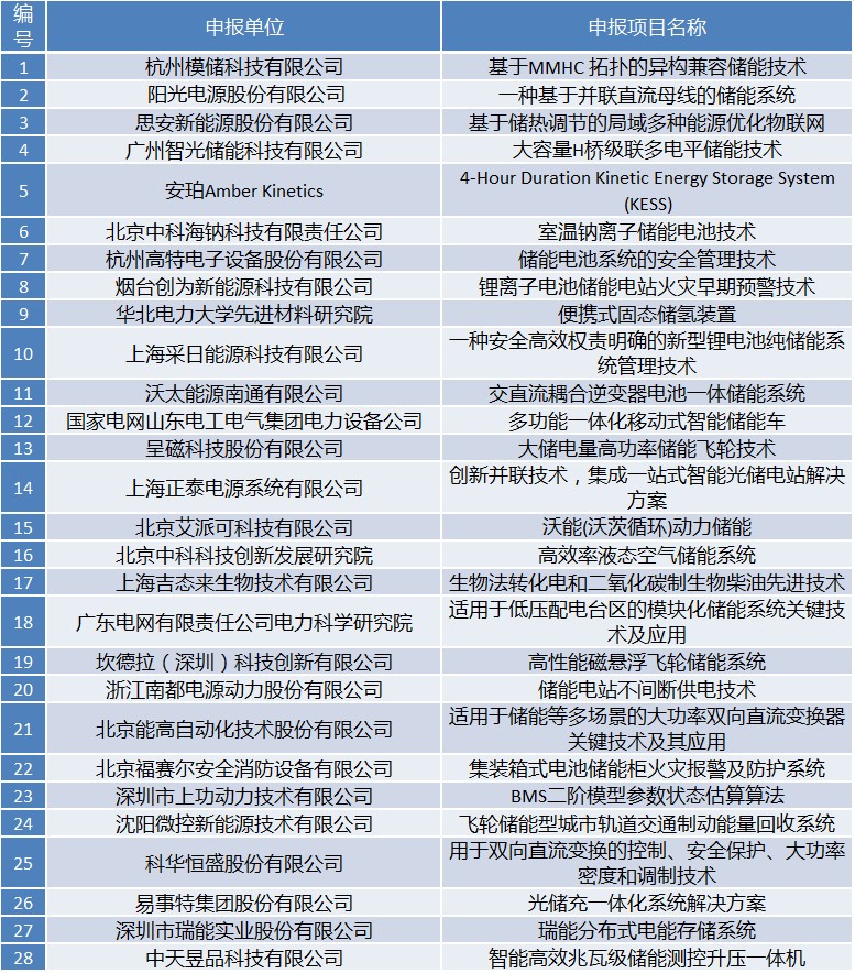 國際儲能創(chuàng)新大賽2019正式啟動網絡票選（入圍名單公示）