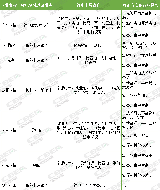 杭可科技提交注冊、容百科技過會 科創板助力鋰電業發展