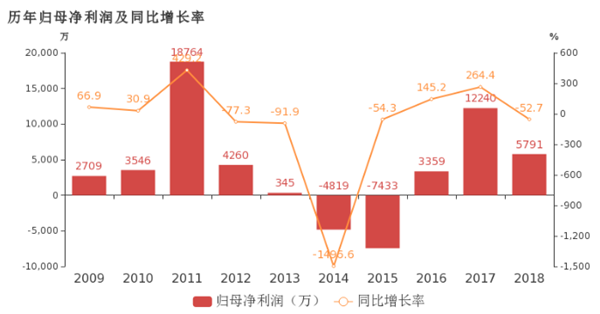 熱衷收購鋰電設(shè)備“打雞血” 科恒股份的路究竟在何方？
