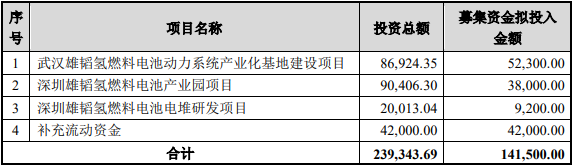 大手筆!雄韜股份擬募集14.15億元 搶占?xì)淙剂想姵貥I(yè)制高點(diǎn) 大手筆!雄韜股份擬募集14.15億元 搶占?xì)淙剂想姵貥I(yè)制高點(diǎn)