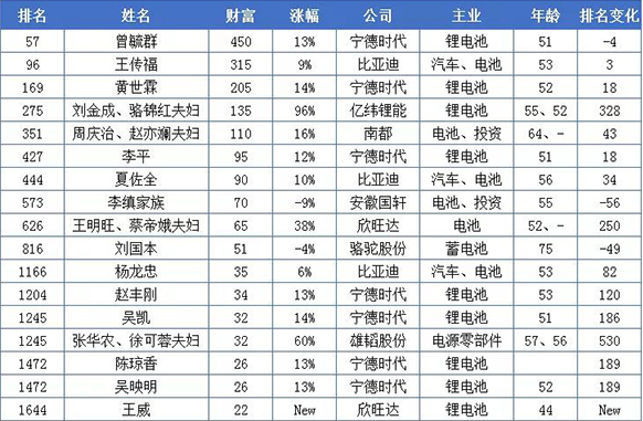 20億只是門檻！這些做電池的都身價百億