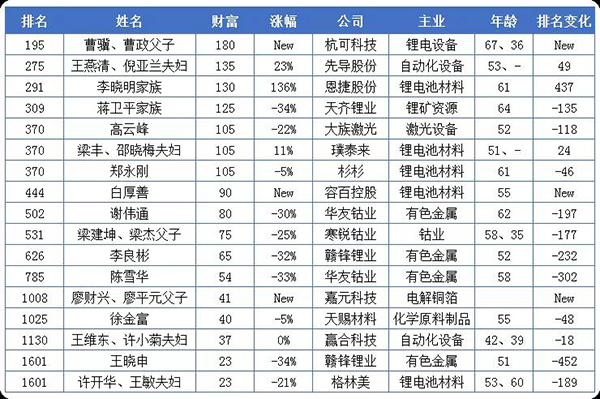 20億只是門檻！這些做電池的都身價百億