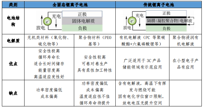 固態(tài)電池或?qū)⒈涣袨樾履茉雌嚭诵募夹g(shù)攻關(guān)工程