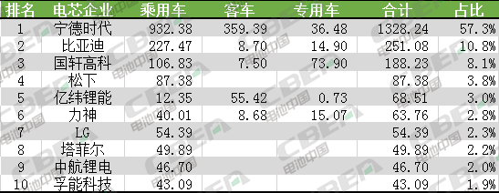 Li+研究│2020年首月國內(nèi)動力電池裝機量同比下降過半 松下/LG進(jìn)前十