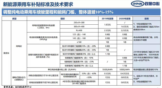 緣何？30萬元以上車型不給補貼！