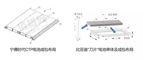 刀鋒之戰！寧德時代時代CTP與