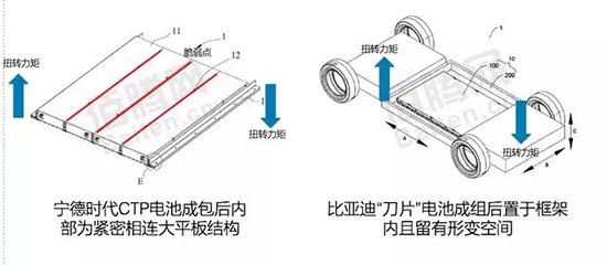 刀鋒之戰！寧德時代時代CTP與
