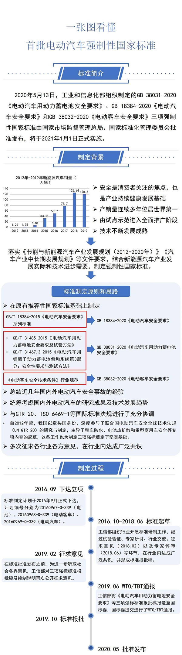 三項電動汽車強(qiáng)制性國家標(biāo)準(zhǔn)正式發(fā)布（附圖解）