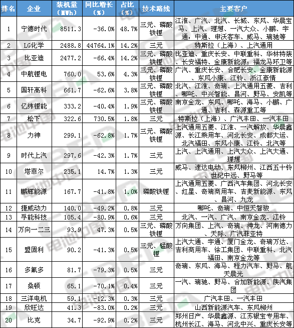 Li+研究│2020年上半年動(dòng)力電池裝機(jī)量前20強(qiáng)出爐