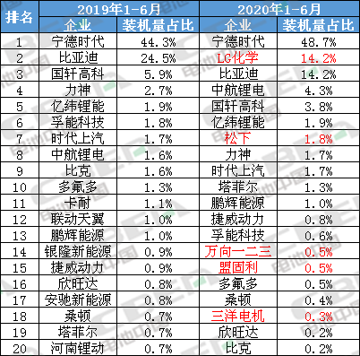 Li+研究│2020年上半年動(dòng)力電池裝機(jī)量前20強(qiáng)出爐