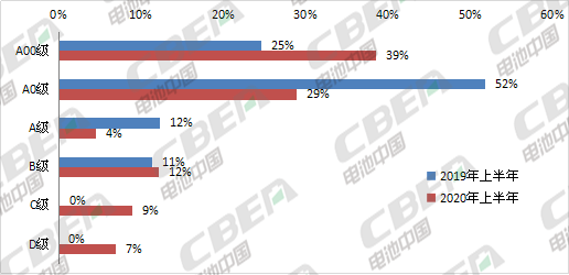 Li+研究│第8批目錄乘用車(chē)解析：2020版補(bǔ)貼標(biāo)準(zhǔn)今日正式實(shí)施LFP向高端車(chē)型滲透