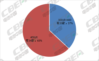 Li+研究│第8批目錄乘用車(chē)解析：2020版補(bǔ)貼標(biāo)準(zhǔn)今日正式實(shí)施LFP向高端車(chē)型滲透