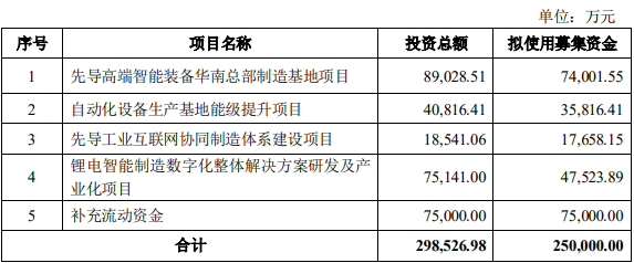 寧德時(shí)代將成先導(dǎo)智能第二大股東