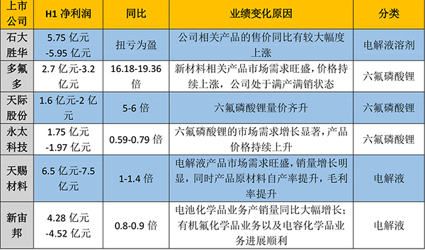 漲價與銷量“齊飛” 電池上游企業“賺翻了”
