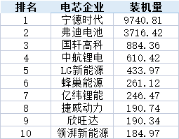 10月裝機觀察丨全年向150GWh沖擊 領湃新能源挺進前10