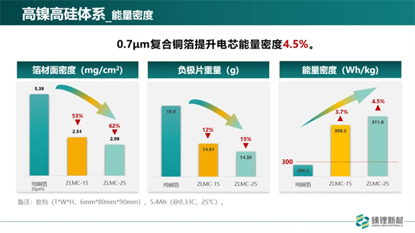 臻鋰新材程勛亮：超薄復合銅箔已完成批量測試 2025年規?；慨a