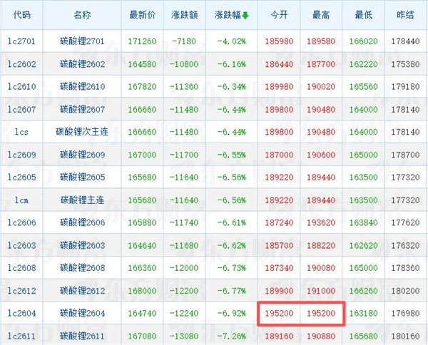 3.2萬元/噸日內(nèi)價差！碳酸鋰期貨現(xiàn)“過山車”行情
