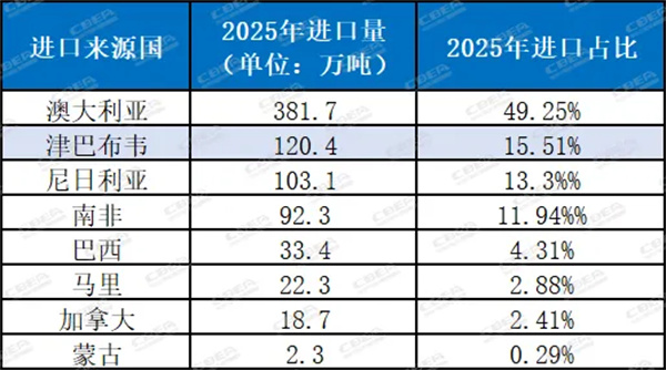 津巴布韋“鎖礦”,鋰價(jià)逼近19萬(wàn)元/噸,中游鋰企如何避免為礦企打工? 津巴布韋“鎖礦”,鋰價(jià)逼近19萬(wàn)元/噸,中游鋰企如何避免為礦企打工?