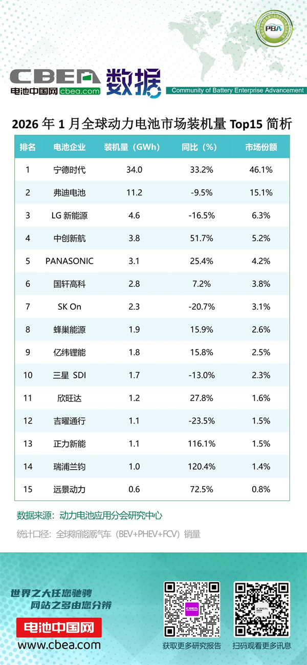 2026年1月全球動力電池市場裝機量Top15簡析 2026年1月全球動力電池市場裝機量Top15簡析