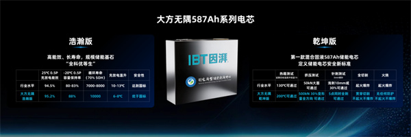 因湃電池行業(yè)首發(fā) 587Ah 固液混合儲(chǔ)能大電芯
