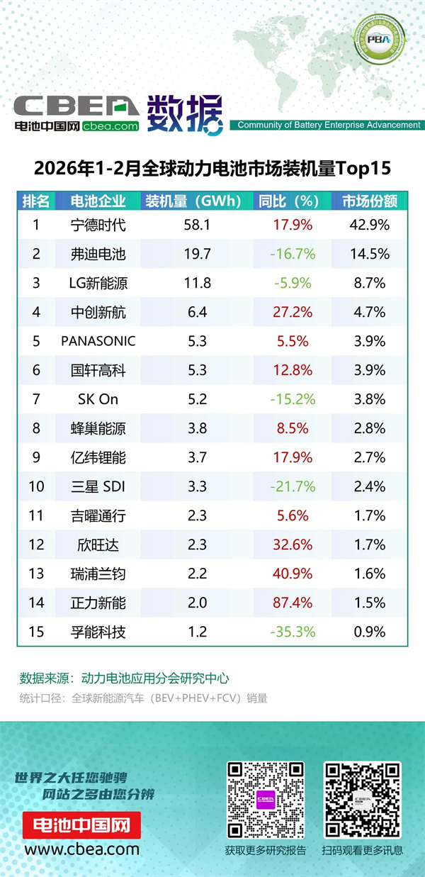 1-2月全球動力電池市場裝機量Top15簡析 1-2月全球動力電池市場裝機量Top15簡析