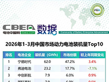 1-3月中國(guó)市場(chǎng)動(dòng)力電池裝機(jī)量Top10