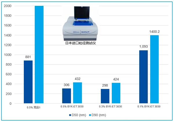 小助劑，大作用：畢克化學BYK-ET系列何以成為電池性能的“放大器”