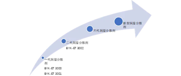 小助劑，大作用：畢克化學BYK-ET系列何以成為電池性能的“放大器”