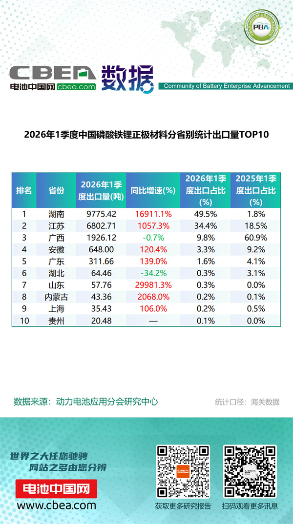 1季度中國鋰電產品分省別統計出口量排名