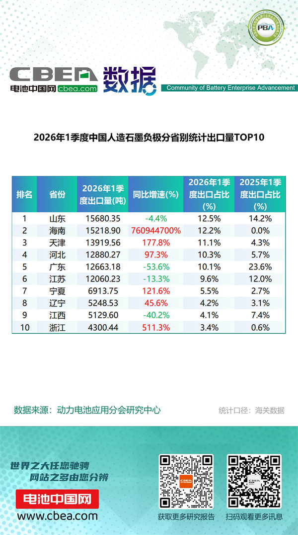 1季度中國鋰電產品分省別統計出口量排名