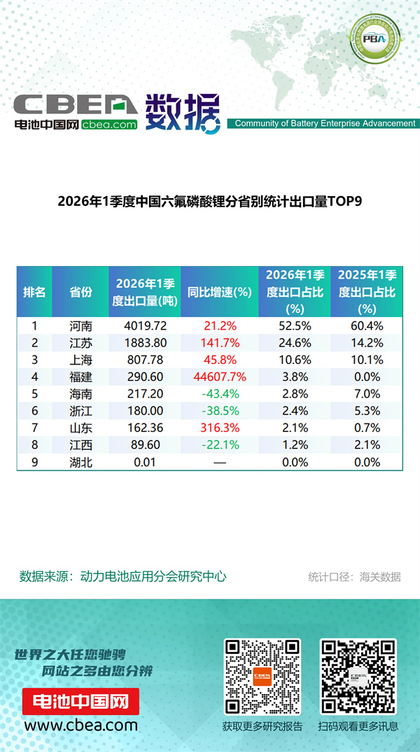 1季度中國鋰電產品分省別統計出口量排名