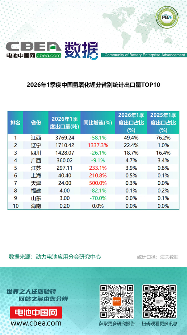 1季度中國鋰電產品分省別統計出口量排名