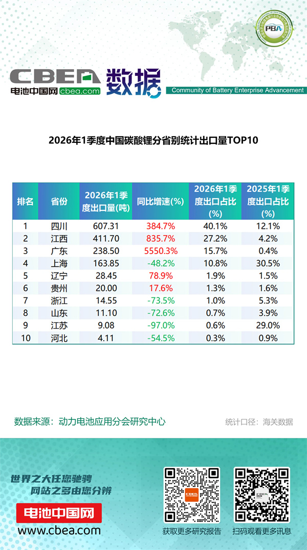 1季度中國鋰電產品分省別統計出口量排名