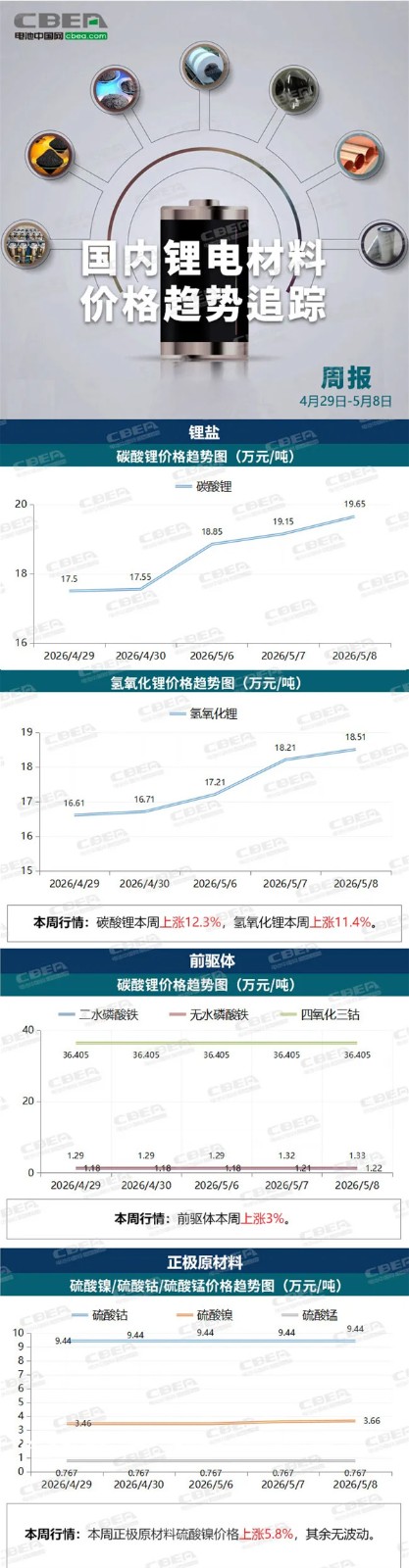 【價格周報】碳酸鋰本周暴漲12.3%，價格創2年來新高（5月日-5月8日）