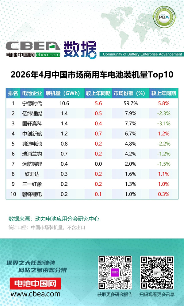4月中國市場乘用車/商用車電池裝機TOP10