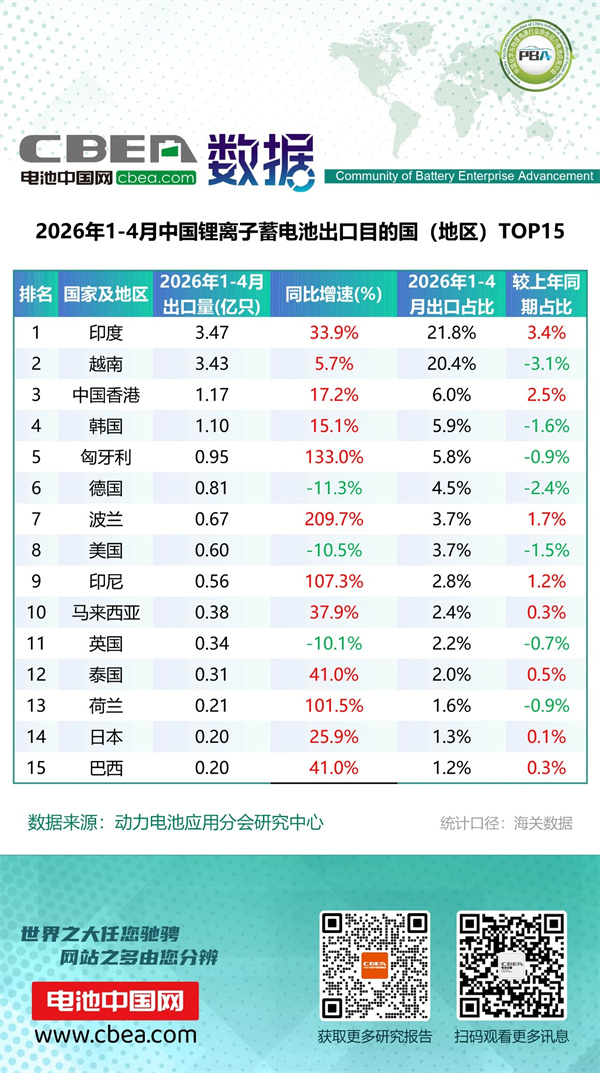 1-4月鋰電池及磷酸鐵鋰出口分國別統計數據 1-4月鋰電池及磷酸鐵鋰出口分國別統計數據