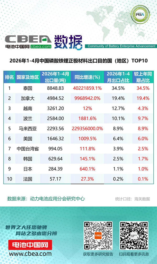 1-4月鋰電池及磷酸鐵鋰出口分國別統計數據 1-4月鋰電池及磷酸鐵鋰出口分國別統計數據